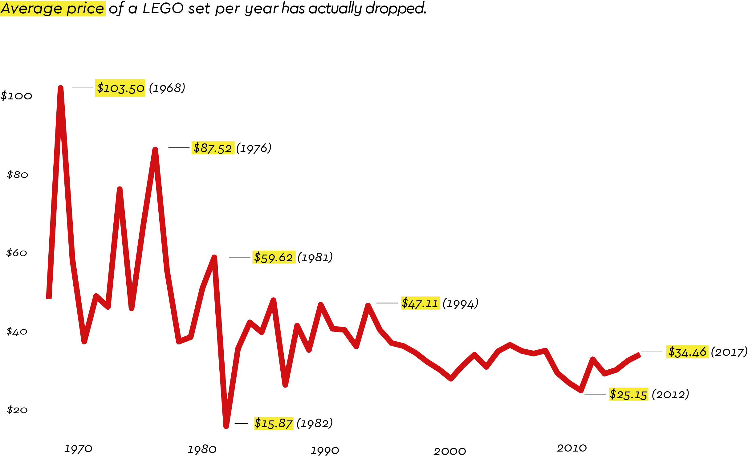 Lego prices deals over the years