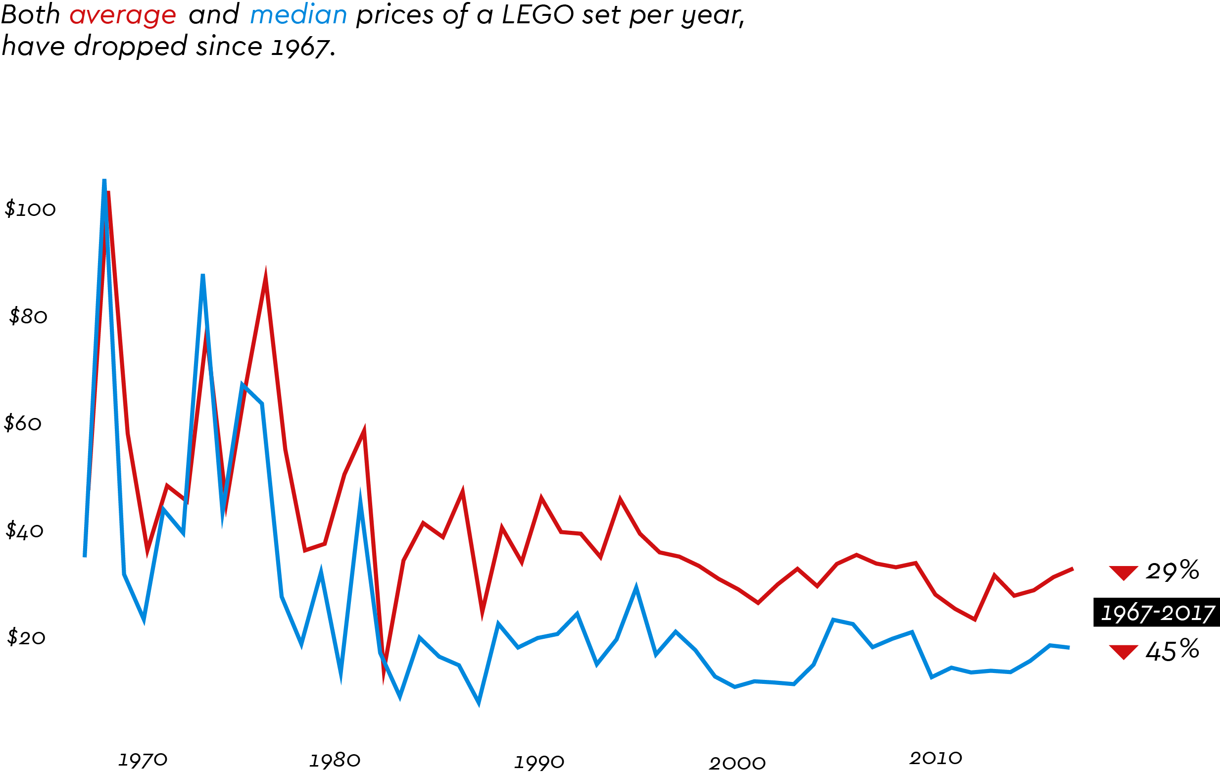 Lego_with_median_prices