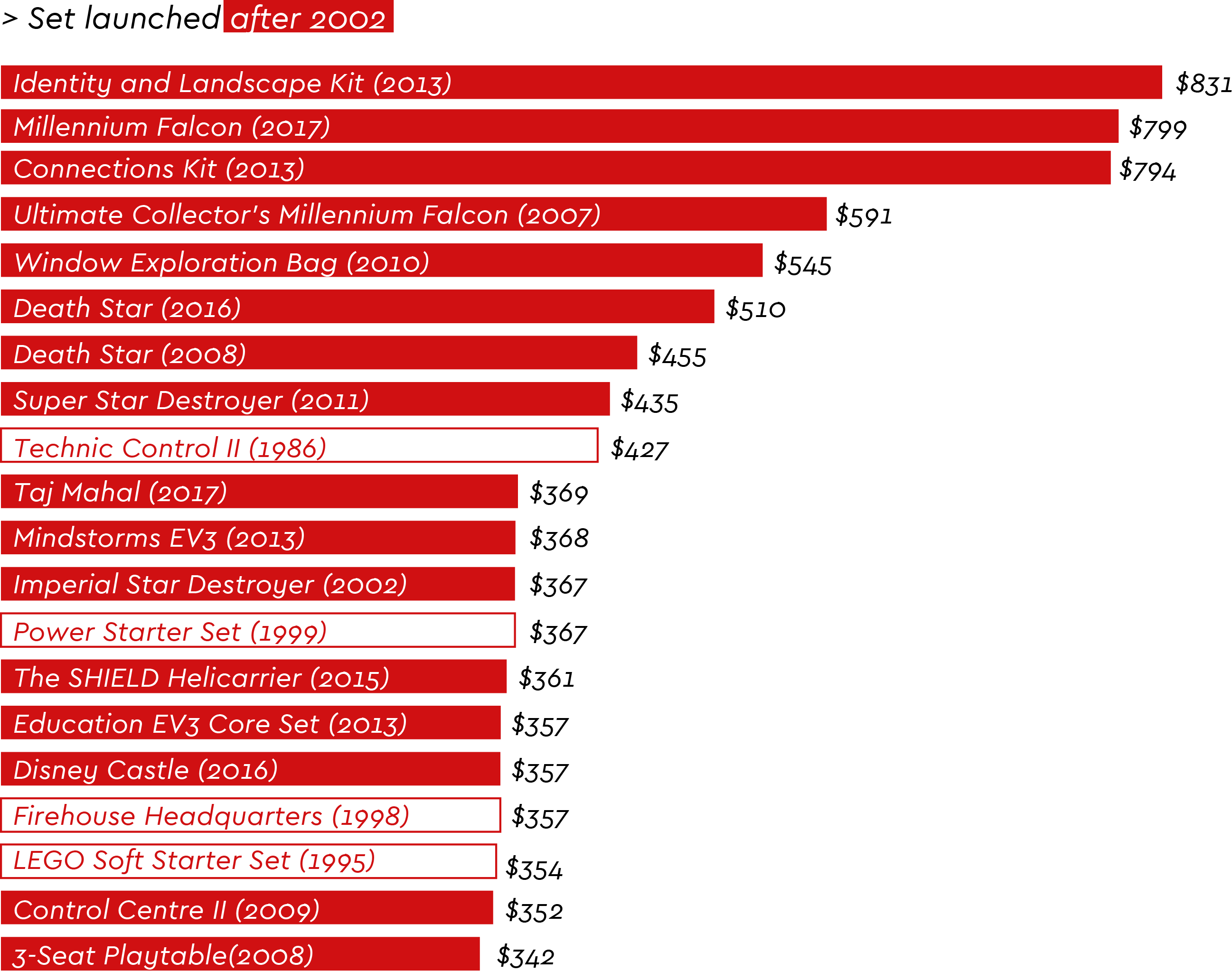 most_expensive_set